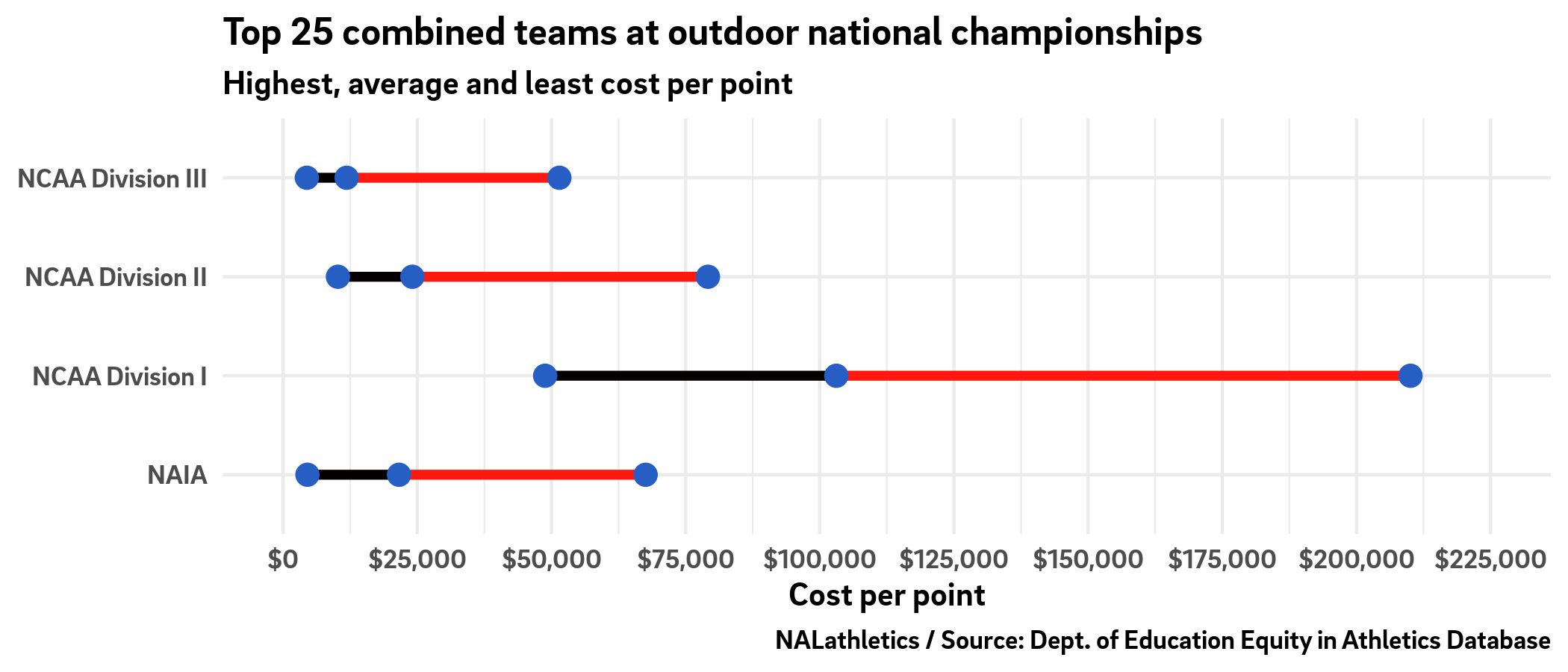 College track & field cost per point
