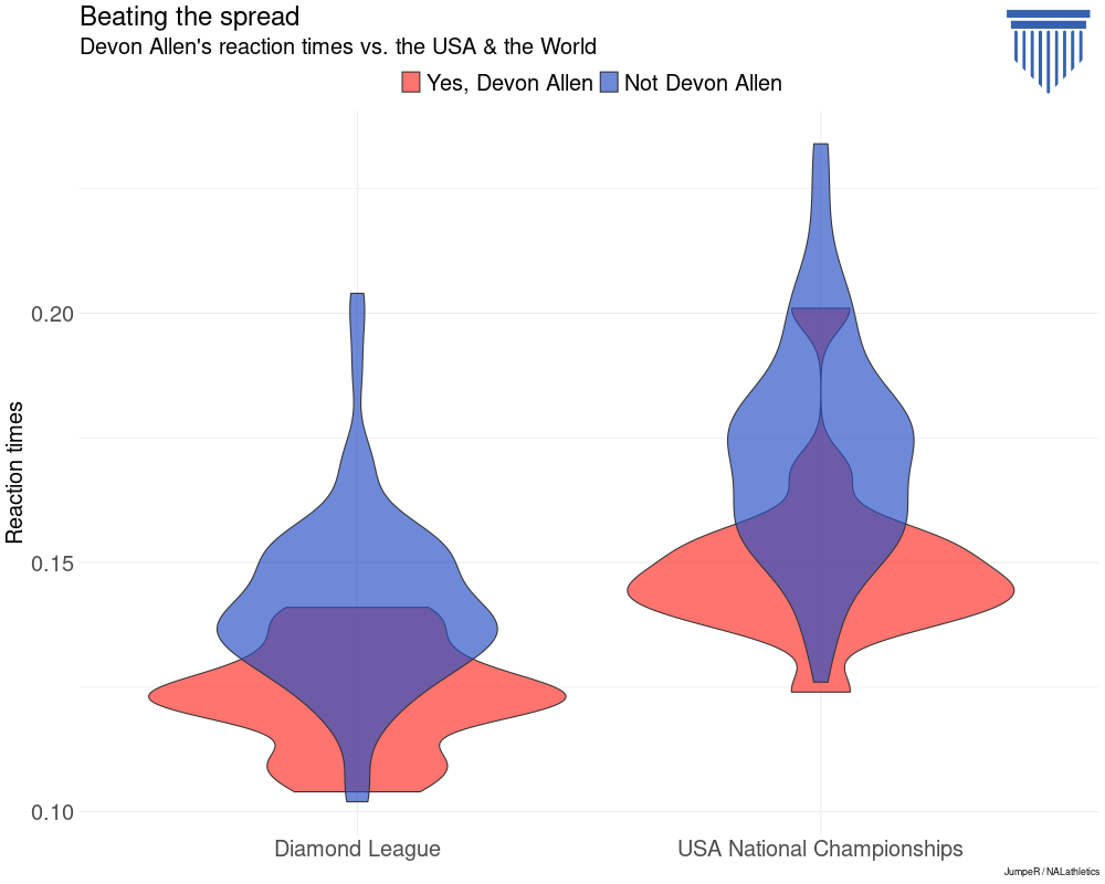 Devon Allen's reaction times vs. all sprinters and hurdlers at USAs and Diamond League