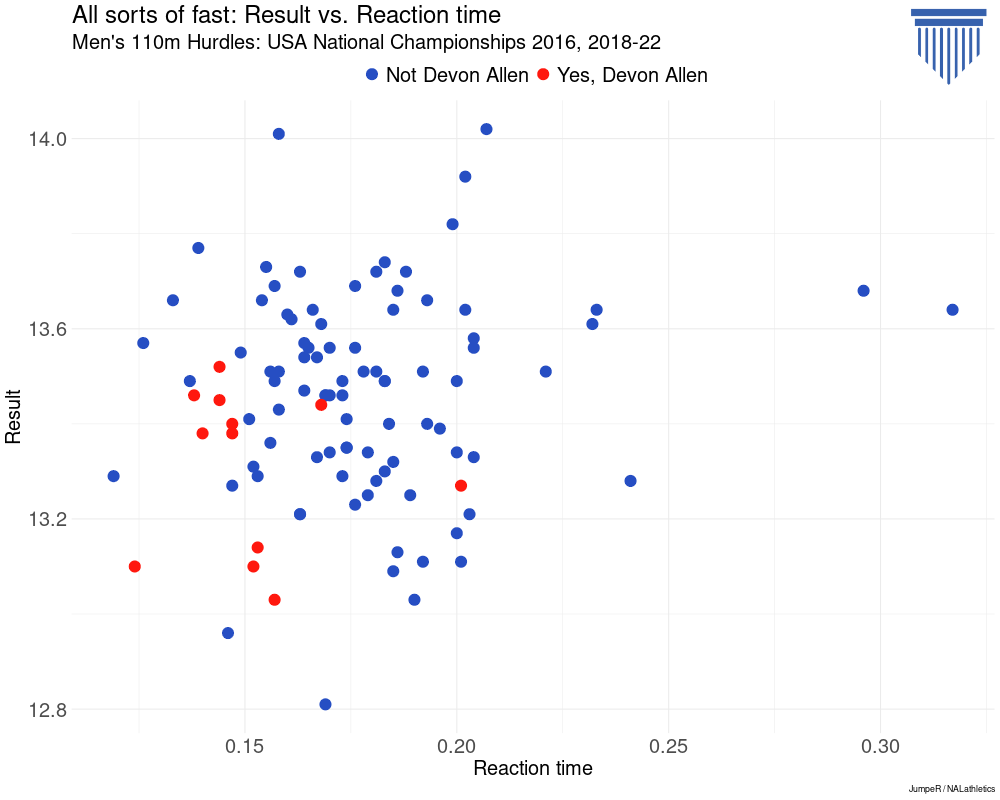 Men's 110m Hurdles at USA National Championships: Results vs. reaction time