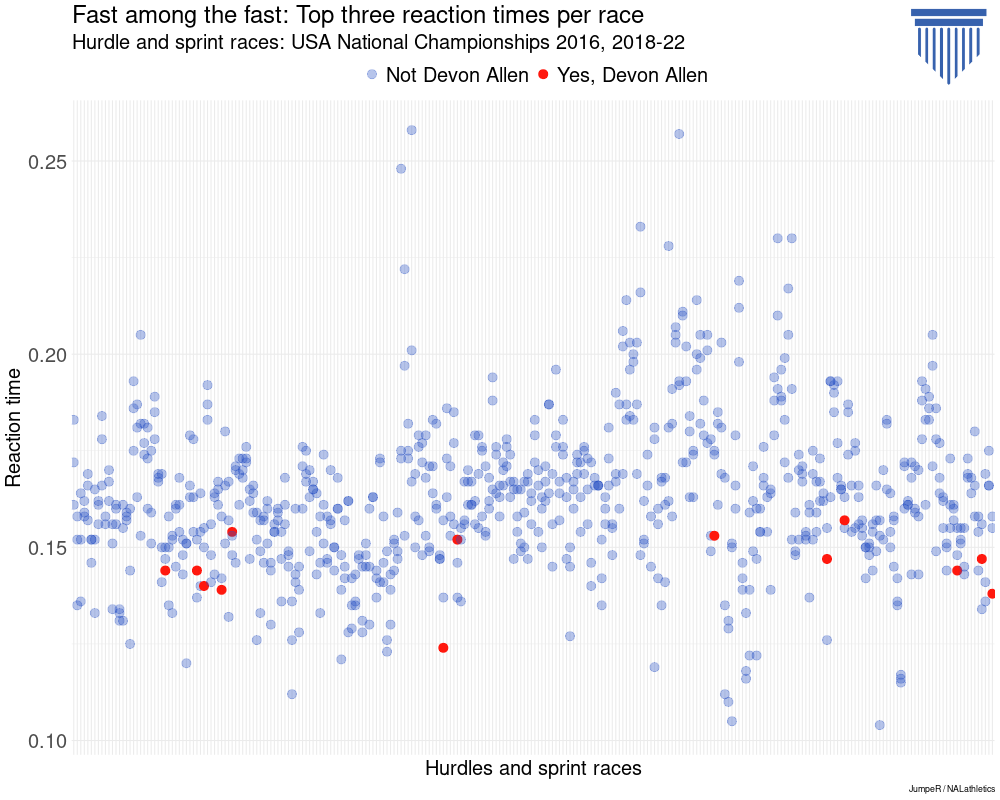 Top three fastest reaction times from sprint and hurdle races at USA National Championship