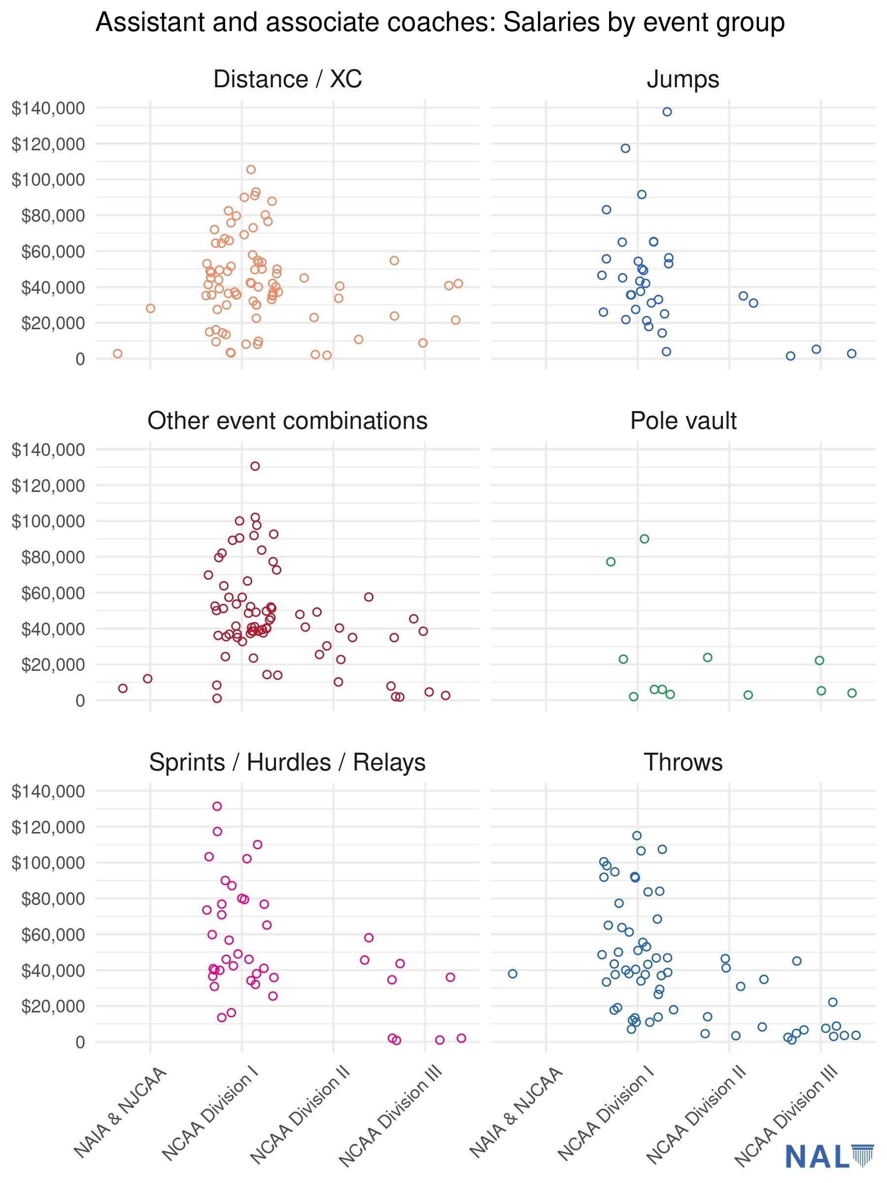 College assistant and associate event group coaches salaries