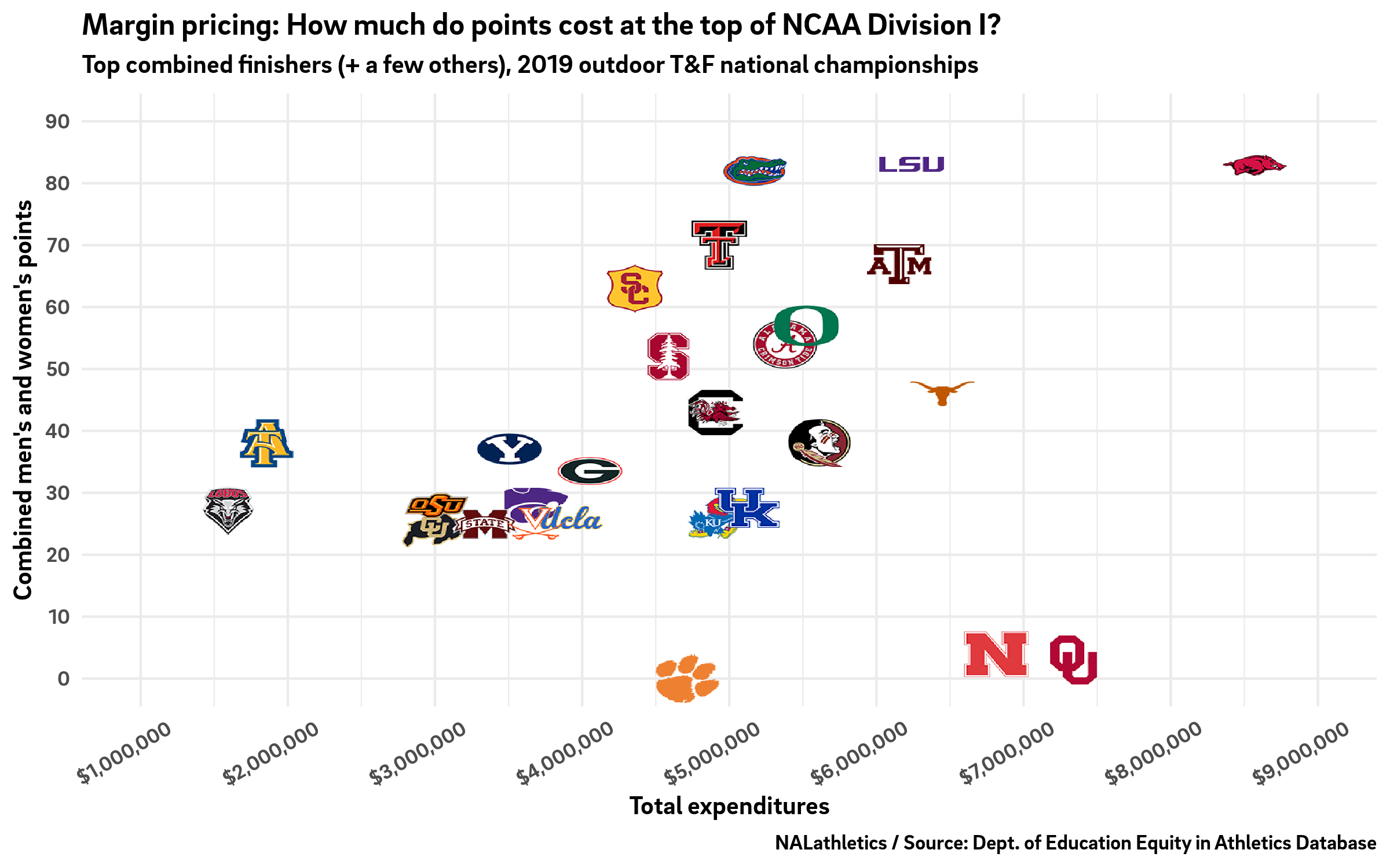 NCAA Division I track & field combined points vs. total spending