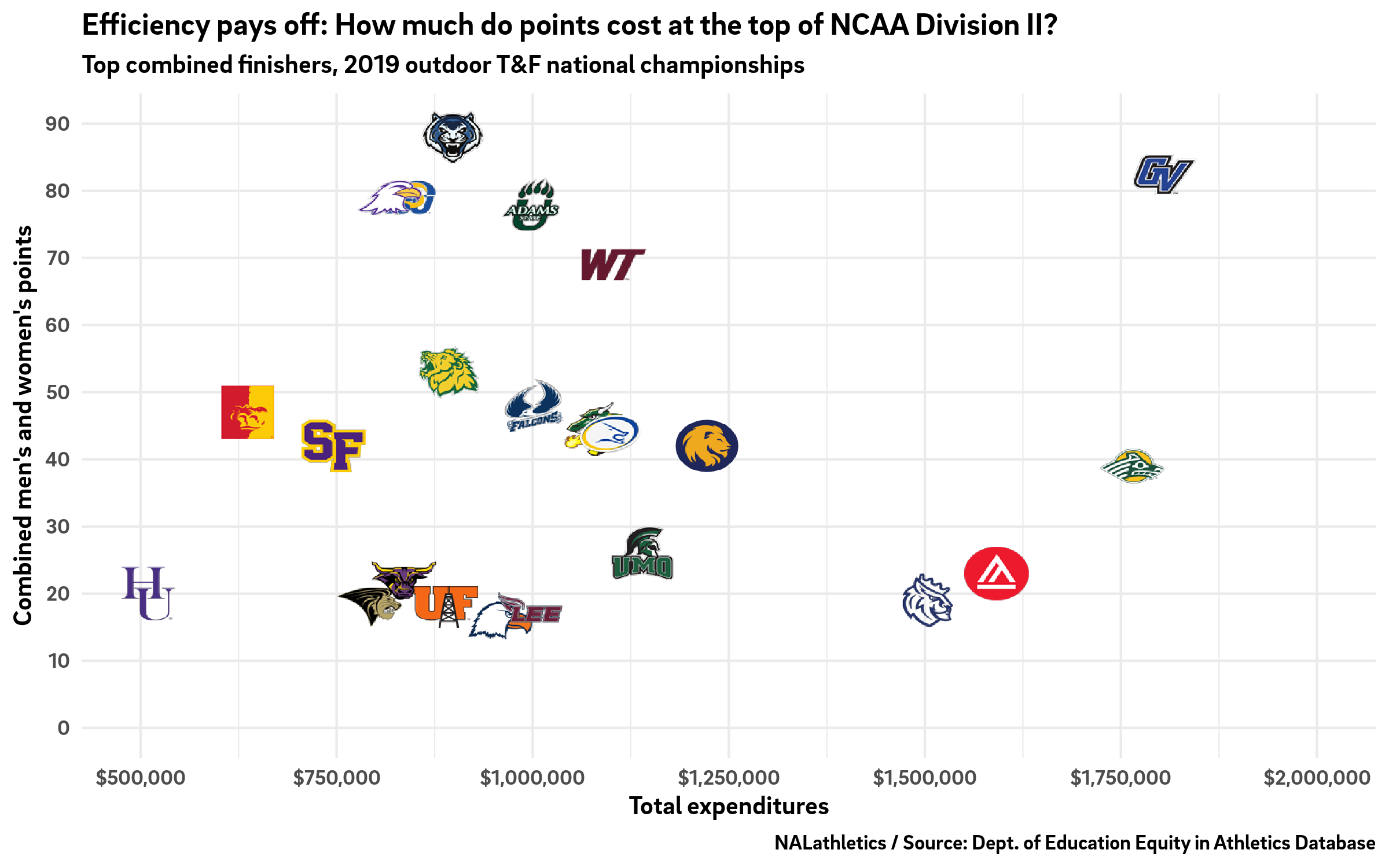 NCAA Division II track & field combined points vs. total spending