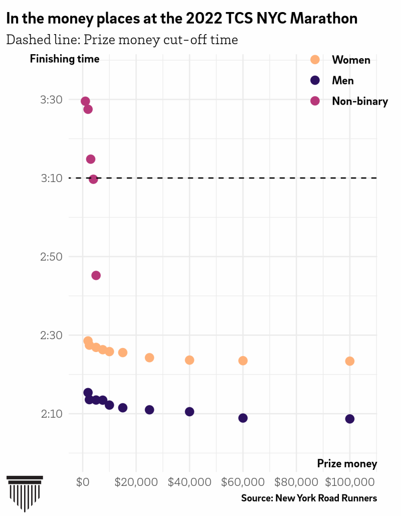 Male Runners Spend $937 a Year, Female Runners 21% More