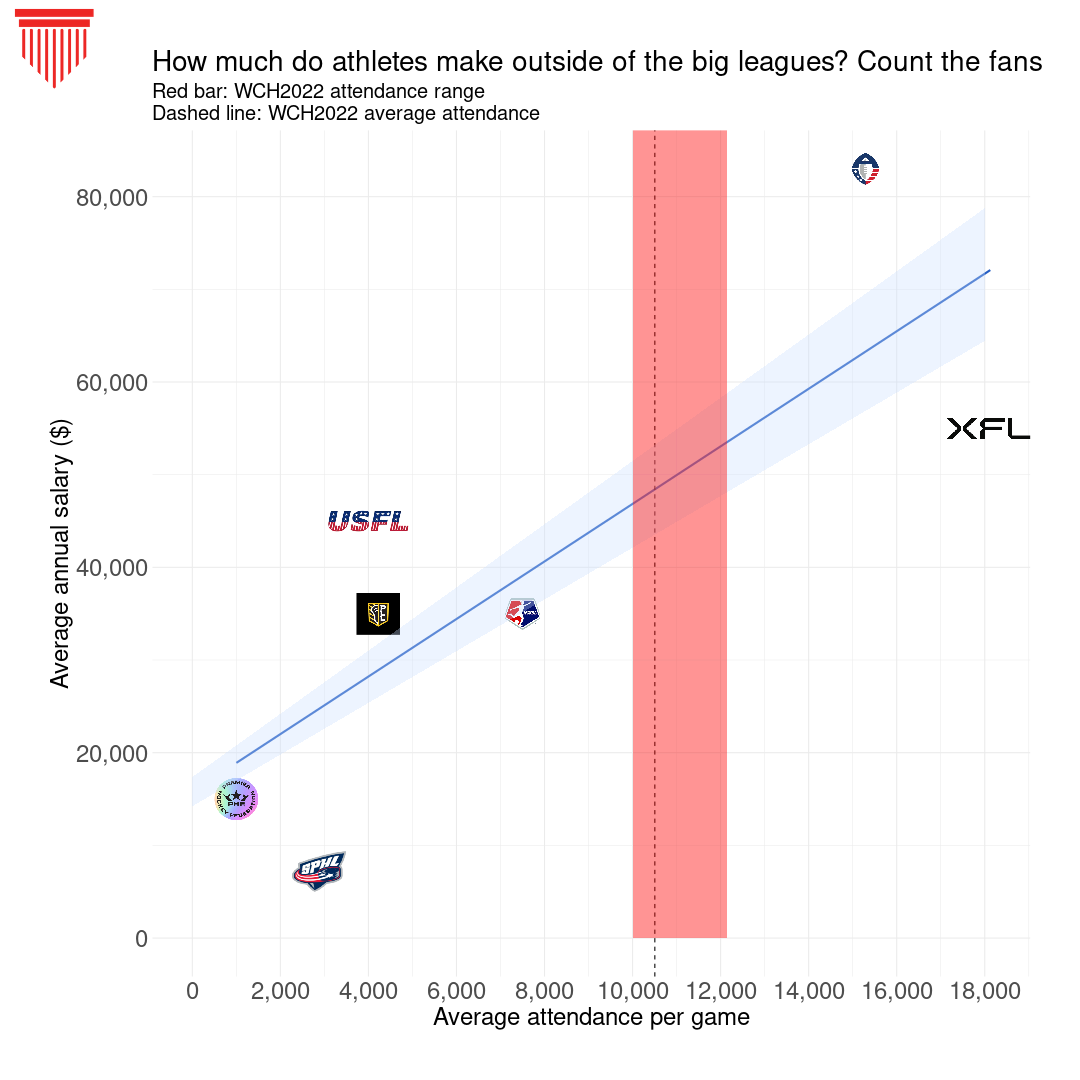 How much do pro athletes make outside of the big leagues?