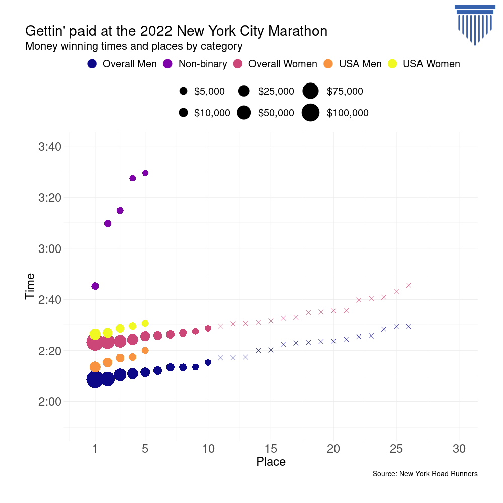 New York City Marathon prize money breakdown by place and category