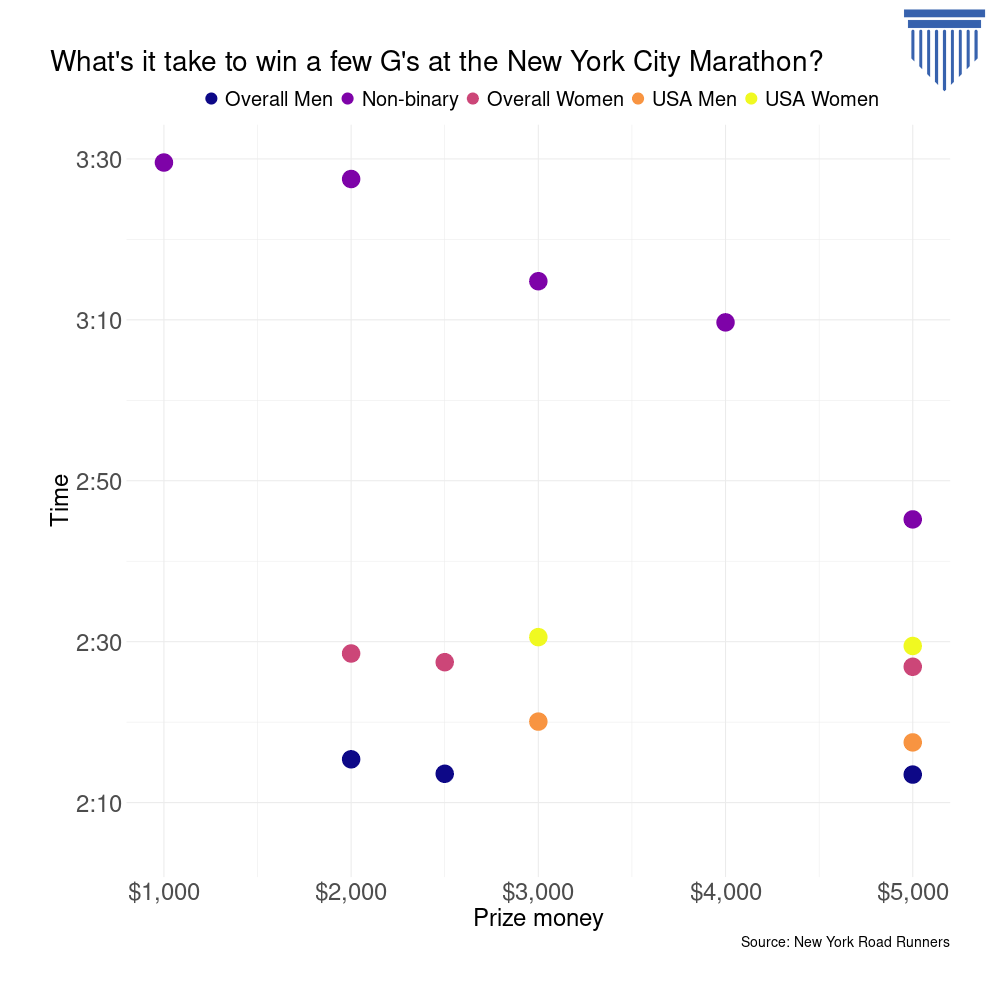 New York City Marathon $5,000 or less prize money