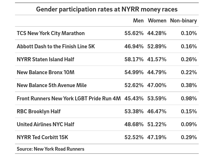 NYRR gender participation rates at prize money races
