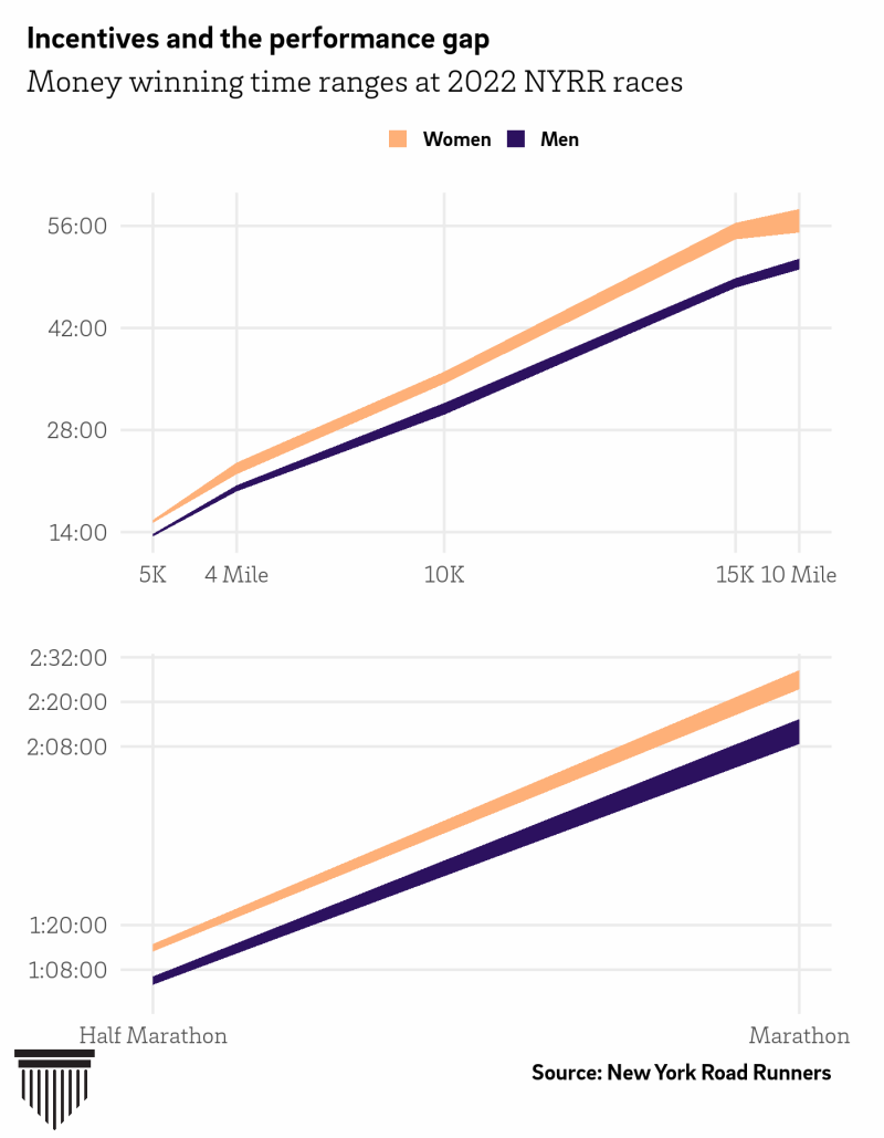 Performance gap and incentives between men and women runners