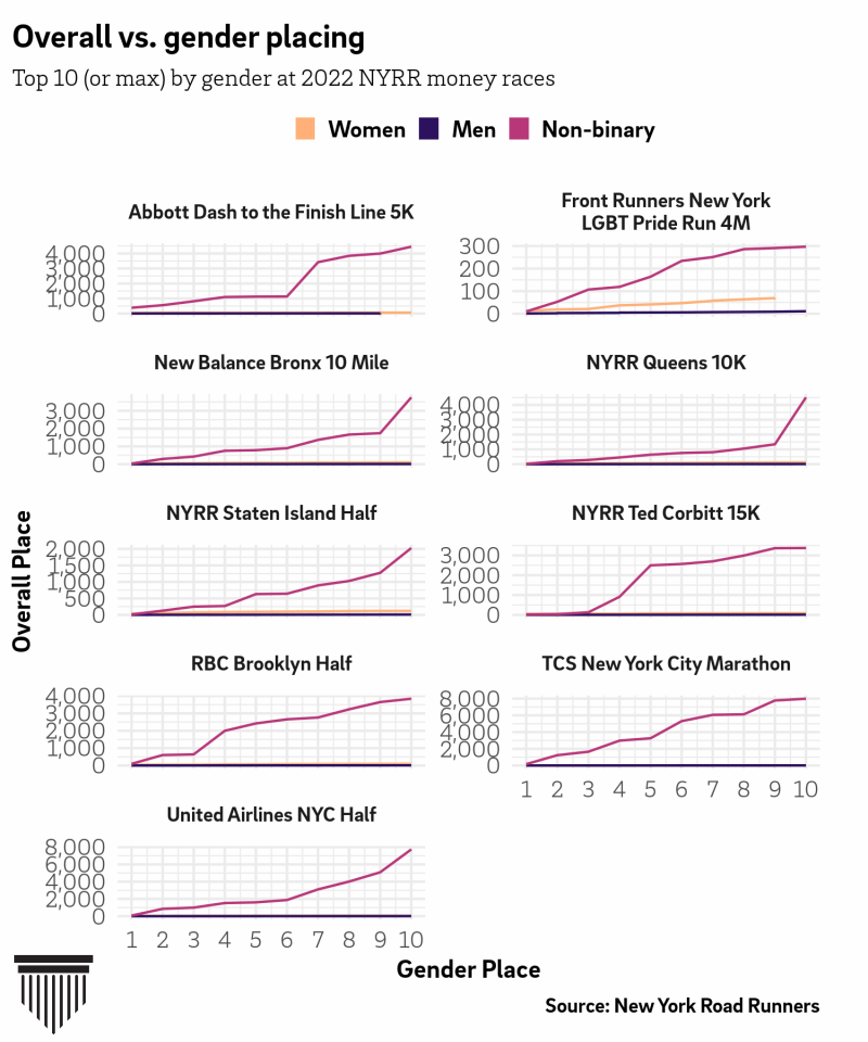NYRR gender placing vs. overall placing at prize money races