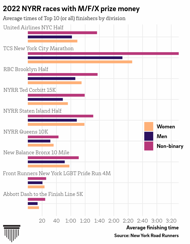Average times per gender at NYRR prize money races