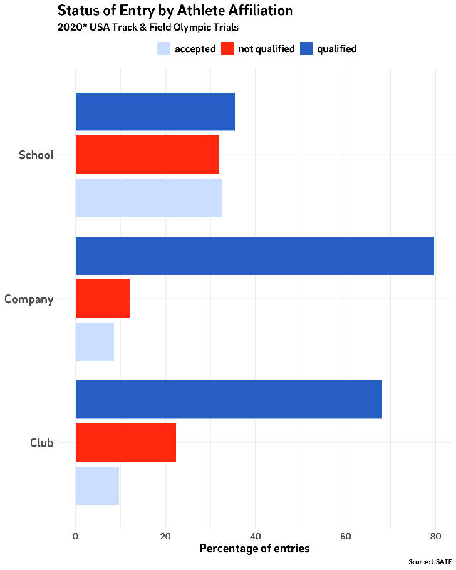 USA Track & Field Olympic Trials: Collegiate and post-collegiate athletes off the bubble