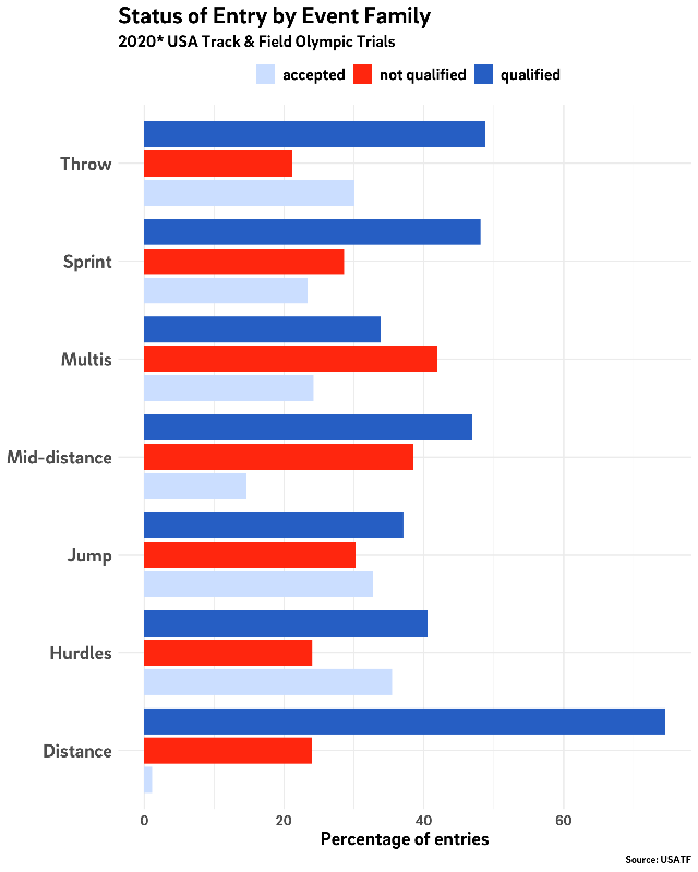 USA Track & Field Olympic Trials: Athletes off the bubble by event family