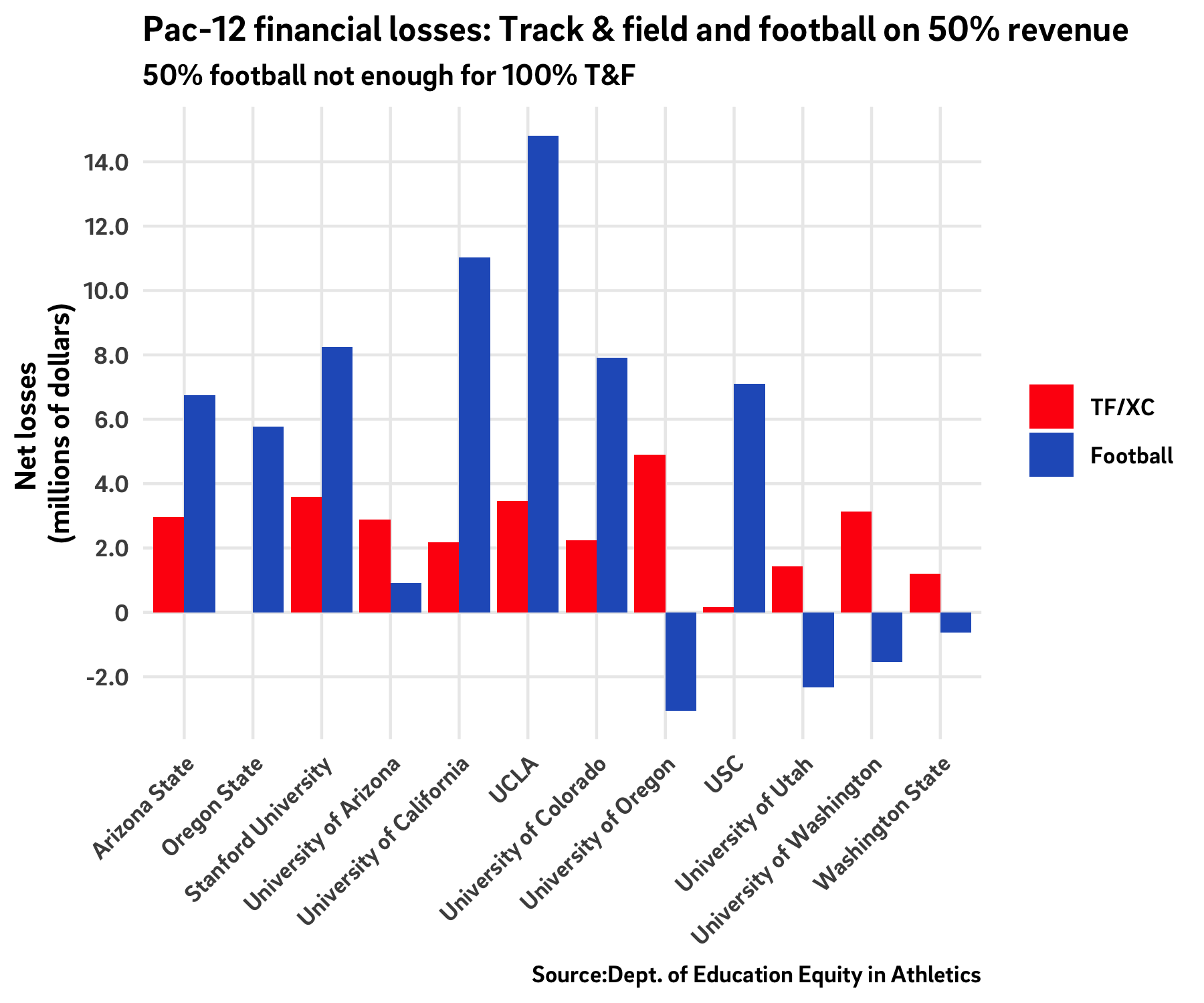 Pac-12 football and track & field losses