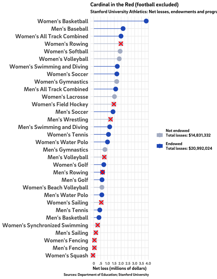 Stanford University Athletics Department endowments, expenses and cuts