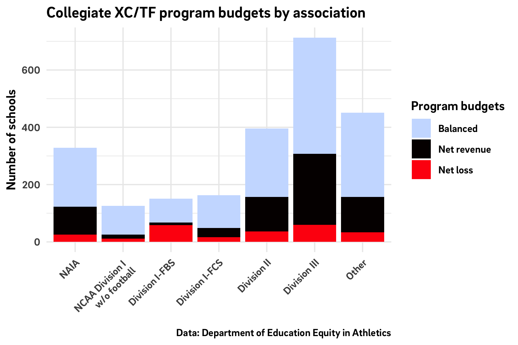 Track & field budgets by association