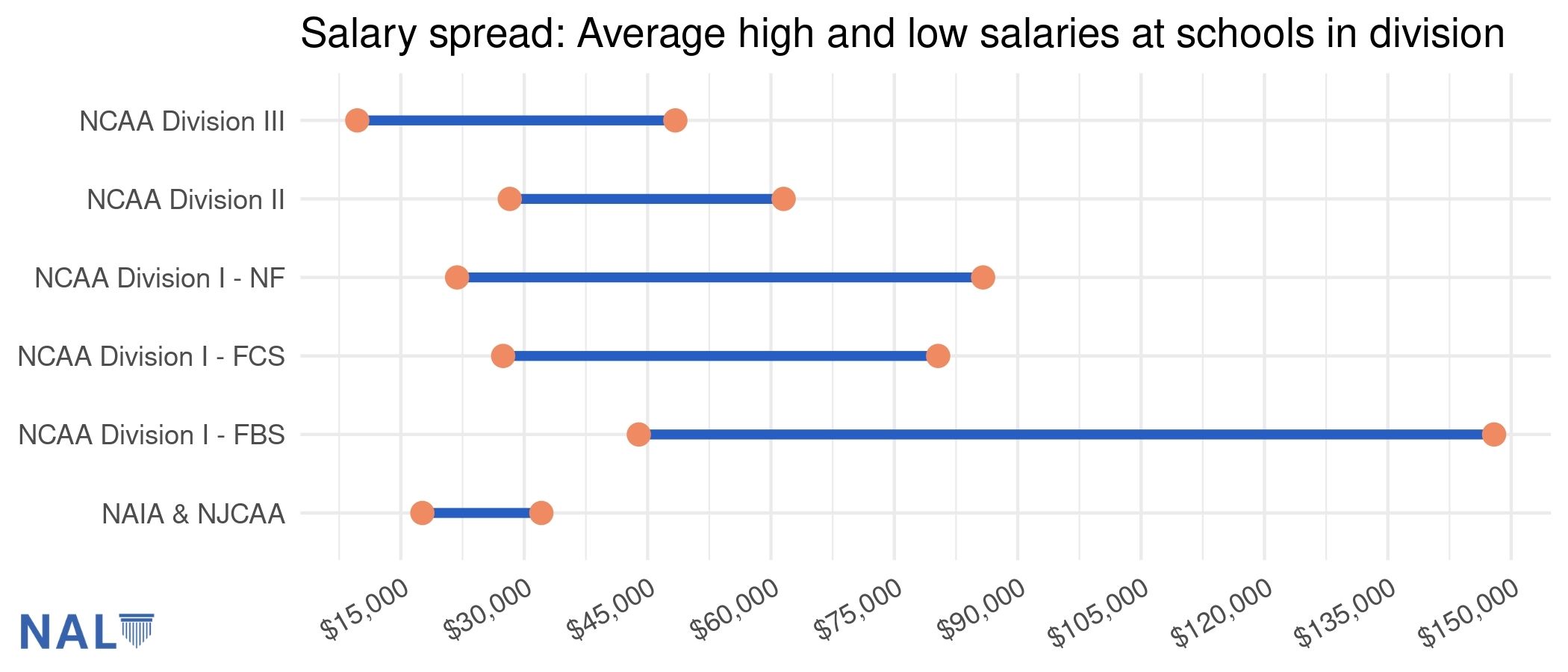College track & field coaches: High and low average salaries