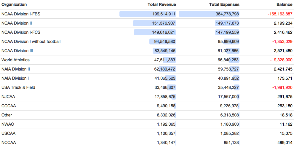 Track and field association spending