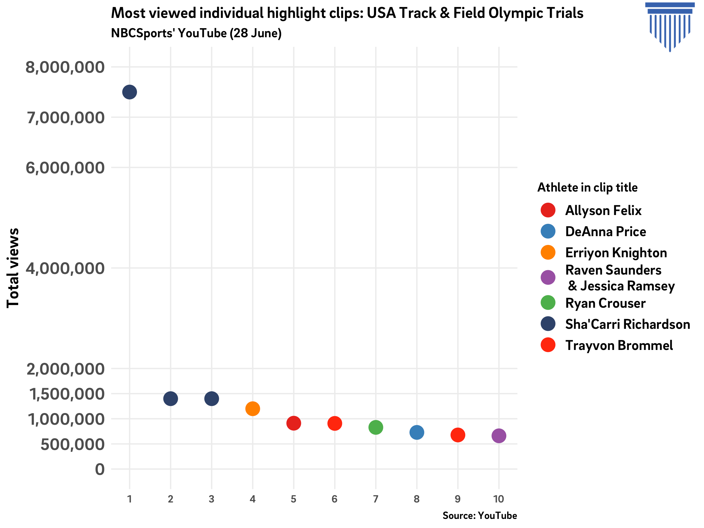 USA Track & Field Olympic Trials: Average views per event group on NBCSports YouTube