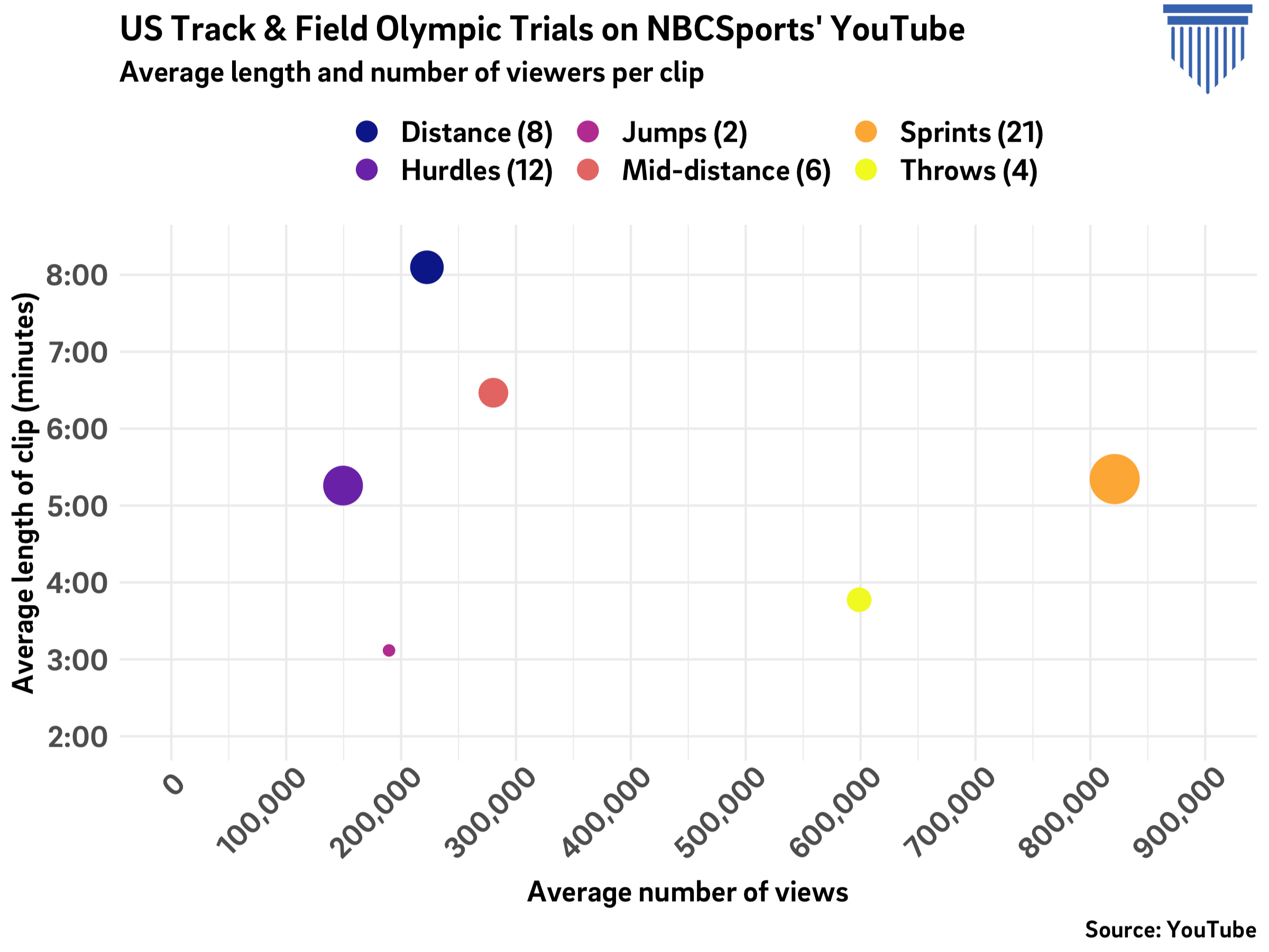 USA Track & Field Olympic Trials: Average views per event group on NBCSports YouTube