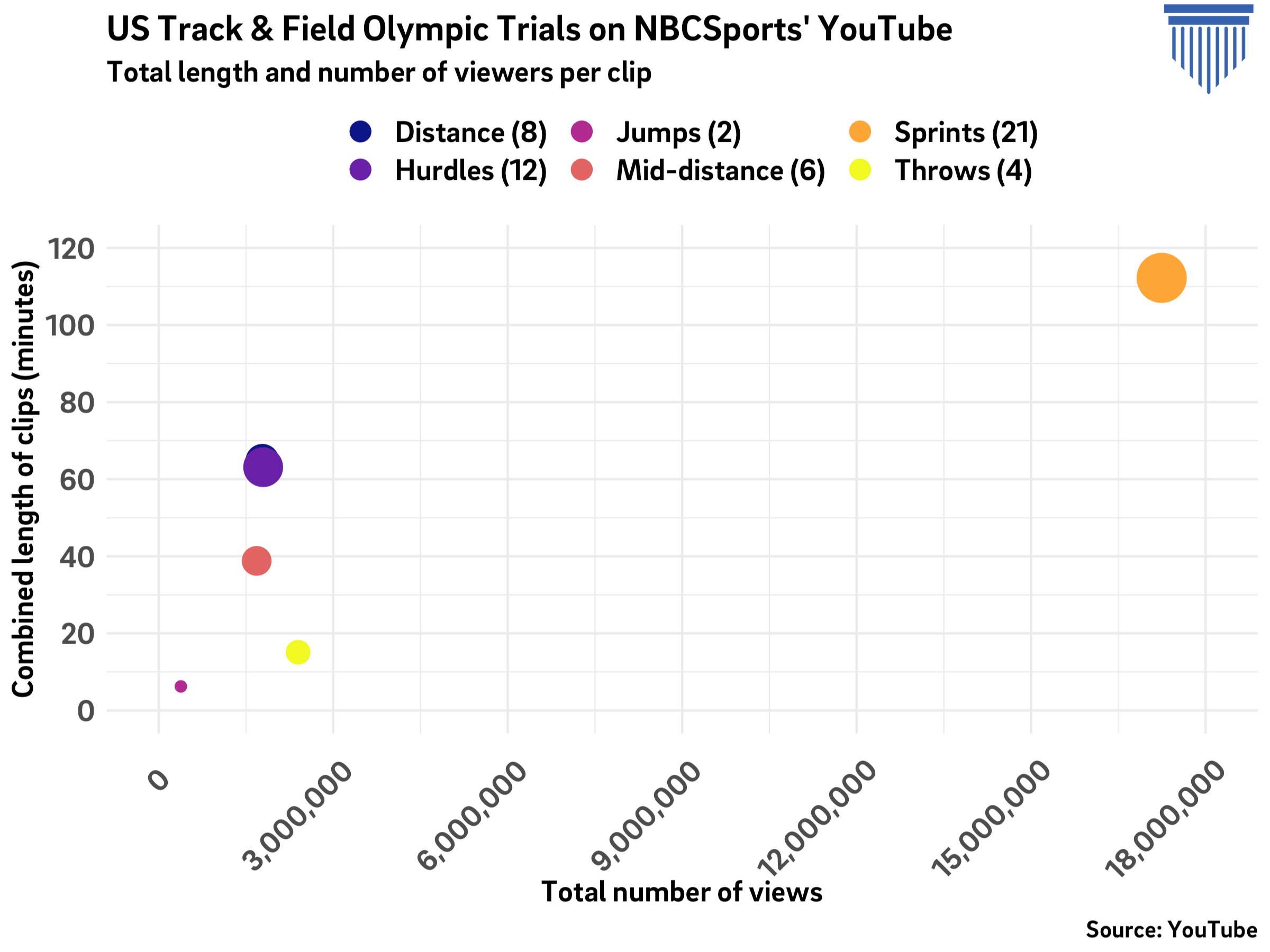 USA Track & Field Olympic Trials: Total views per event group on NBCSports YouTube