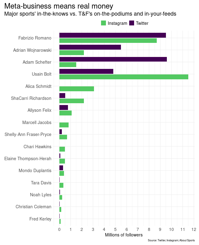 Major sport contract reporters vs. track & field's most popular athletes