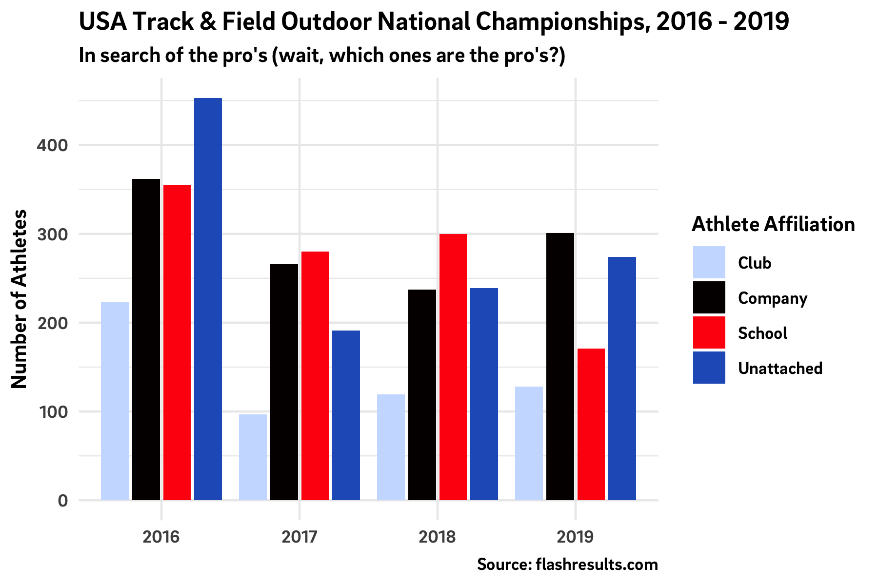 USATF Outdoor National Championships: Who and what are the professional athletes?